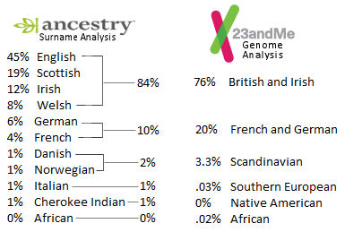 Surname Analysis versus Genome Analysis.